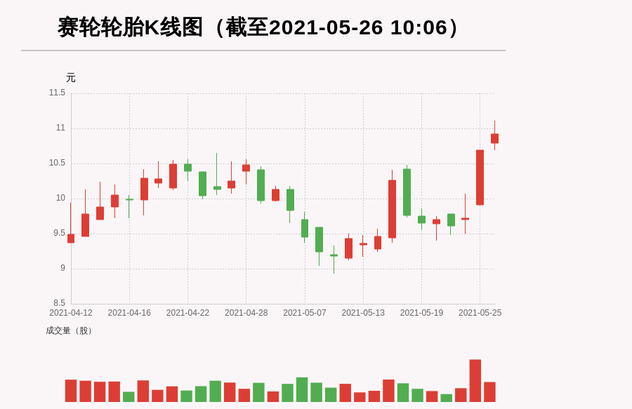 【牛人重仓】赛轮轮胎:前复权价创历史新高，今日资金流入-1441.21万元，北向资金持股3573.62万股，融资余额22372.46万元；前3个交易日，北向资金增持279.77万股，融资额增加1823.84万元，主力资金净流入8074.75万元
